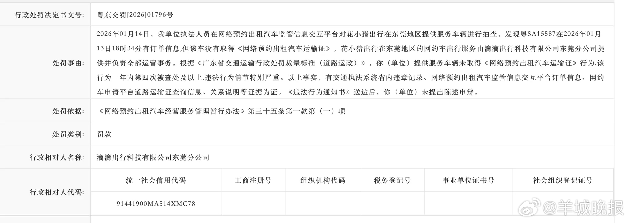 #滴滴东莞分公司累计处罚超千宗#【#滴滴东莞分公司屡罚不改#：车辆无证运营被罚3