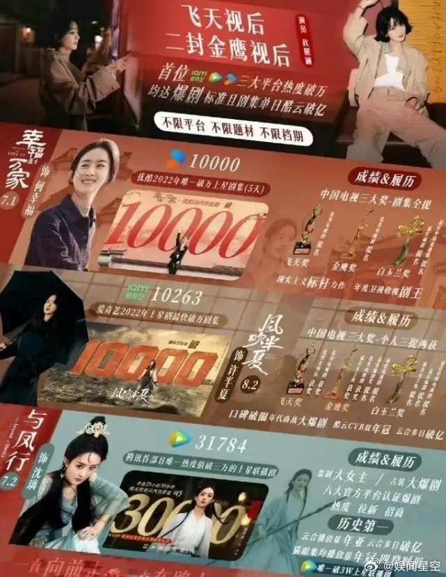 内娱三平台一番热度破万的演员其实只有三位赵丽颖，虞书欣和白敬亭，赵丽颖的含金量在