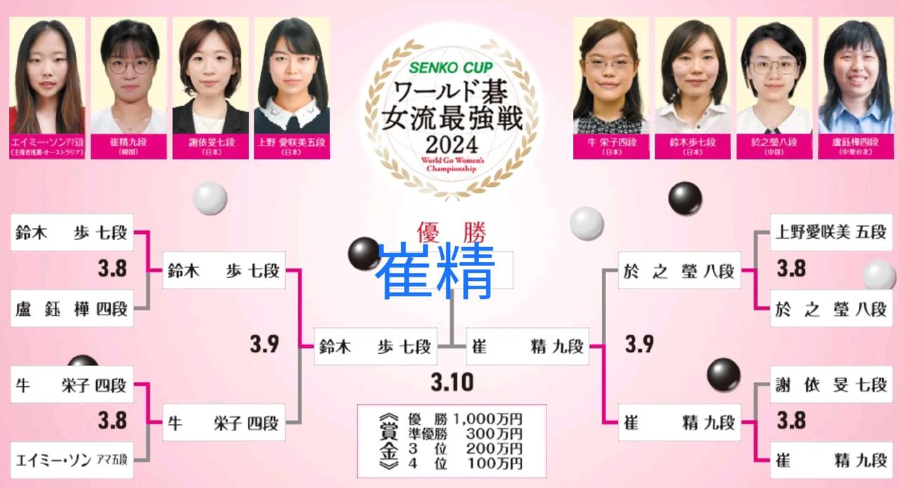 扇兴杯~园滿落下帷幕

崔精毫无悬念再夺冠军
於之莹靠捡漏获得季军






