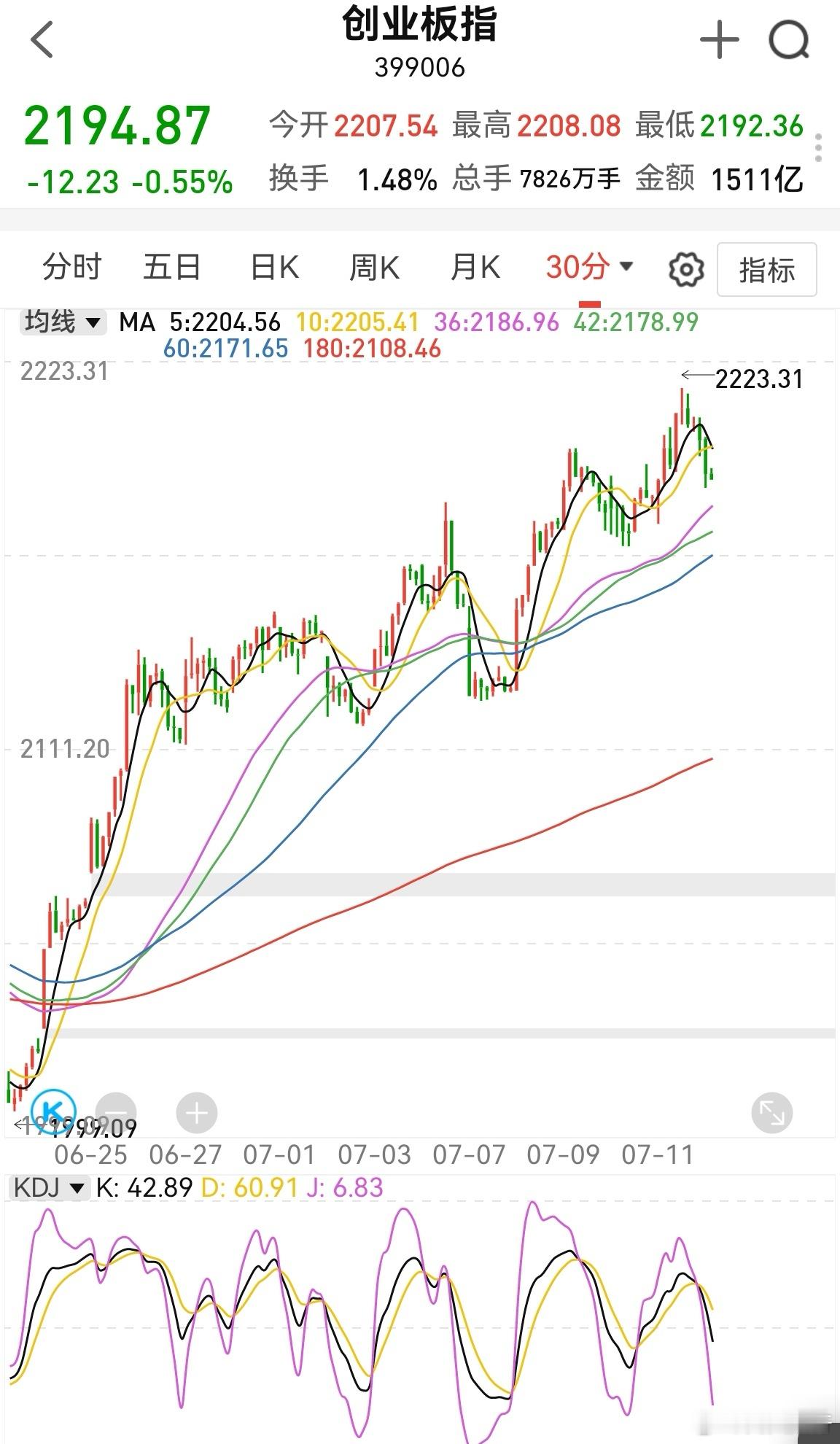创业板半小时看10点半是低吸时间参考点。早上分析过这一点原因，目前维持先前预判。