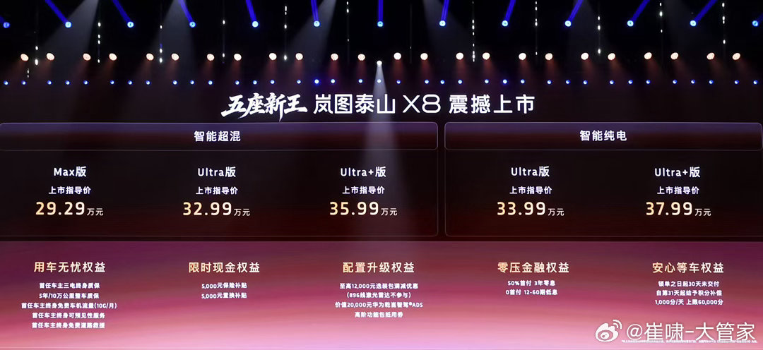 岚图泰山X8正式上市。新车推出PHEV与EV两种动力形式共5款版型，权益后售价2