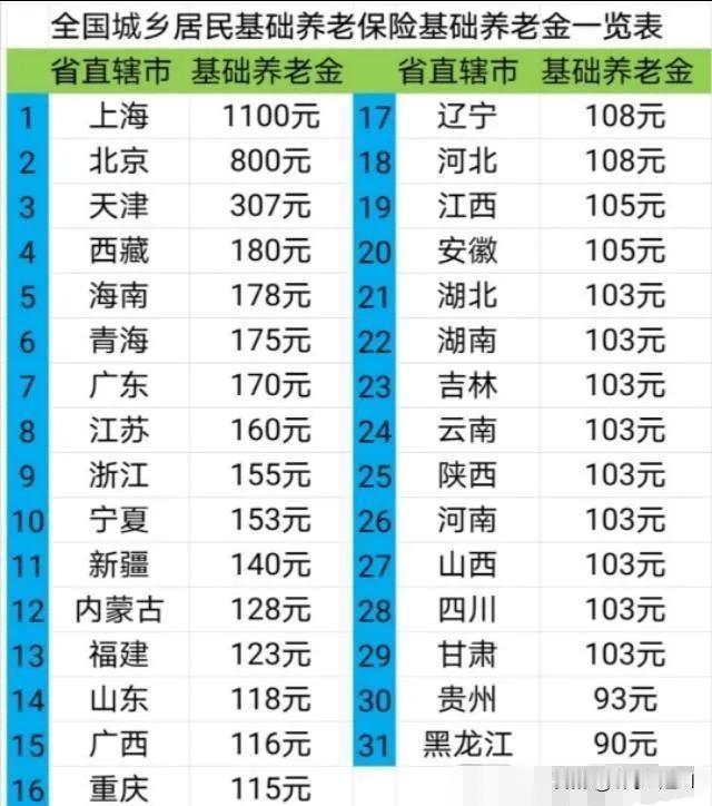 农村满60岁养老多少钱一个月?
 
2026年最新农村养老待遇出炉，很多农村老人