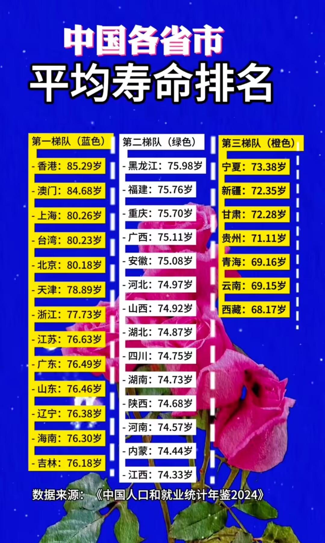 为啥沿海地区更长寿，是不是海鲜更有营养？[微风]
   另外。东部沿海（沪京浙等