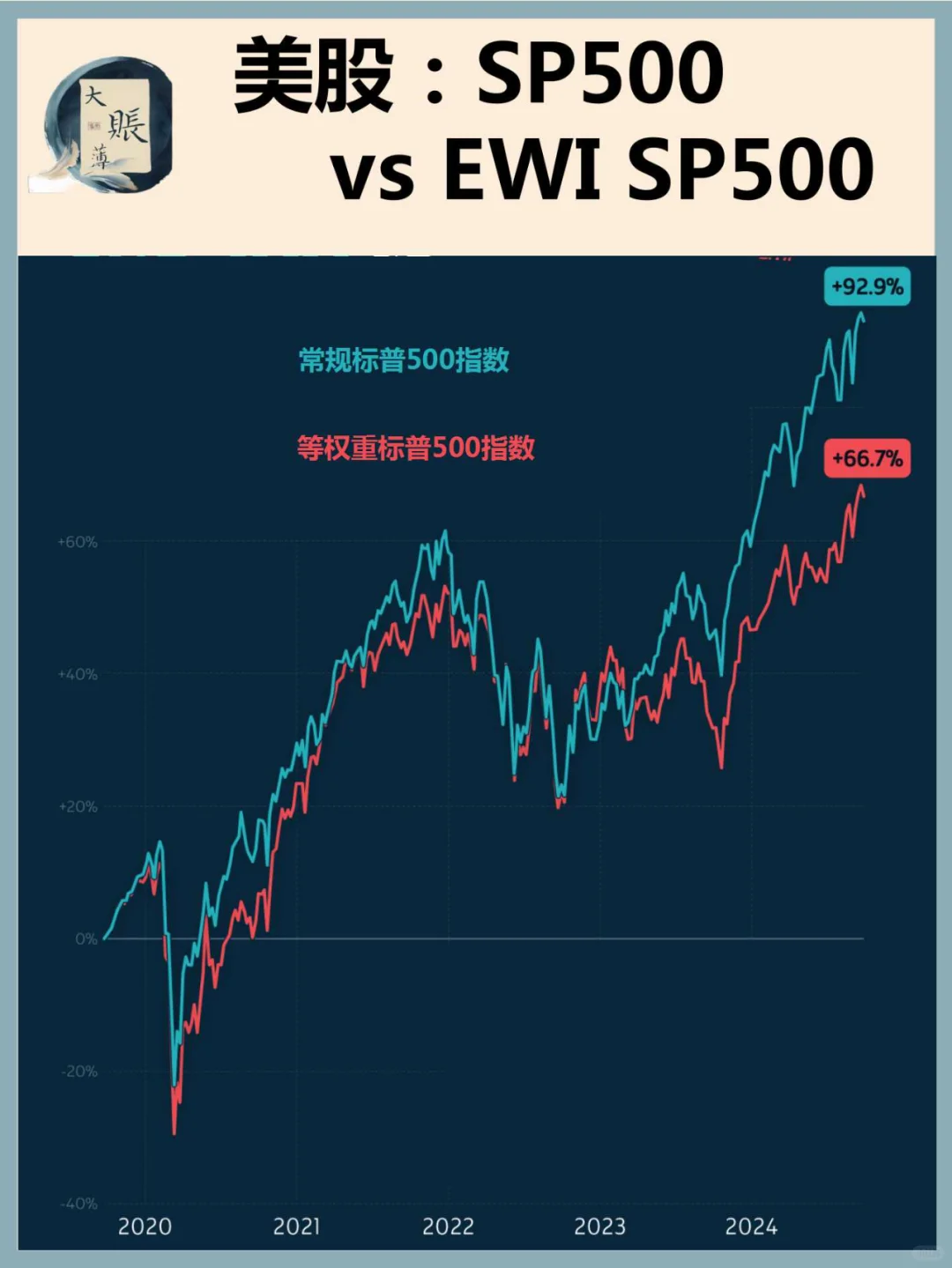 美股：S&P 500 与 S&P 500 等权重指数