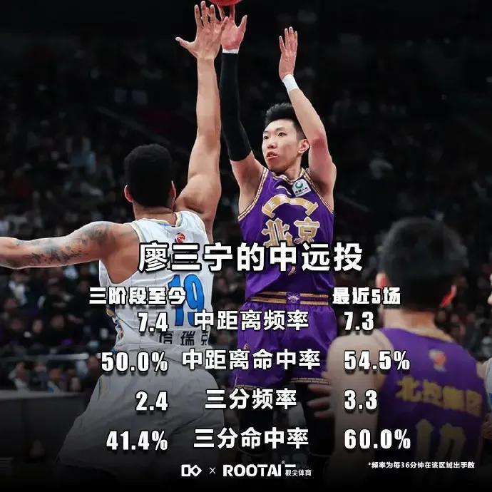 廖三宁如果能把三分也练成自己常规武器，未来国家队必然是重要的一号位人选。
从本赛