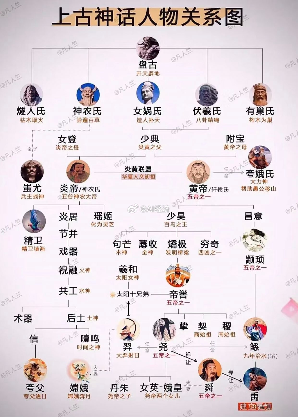 上古神话人物关系图 