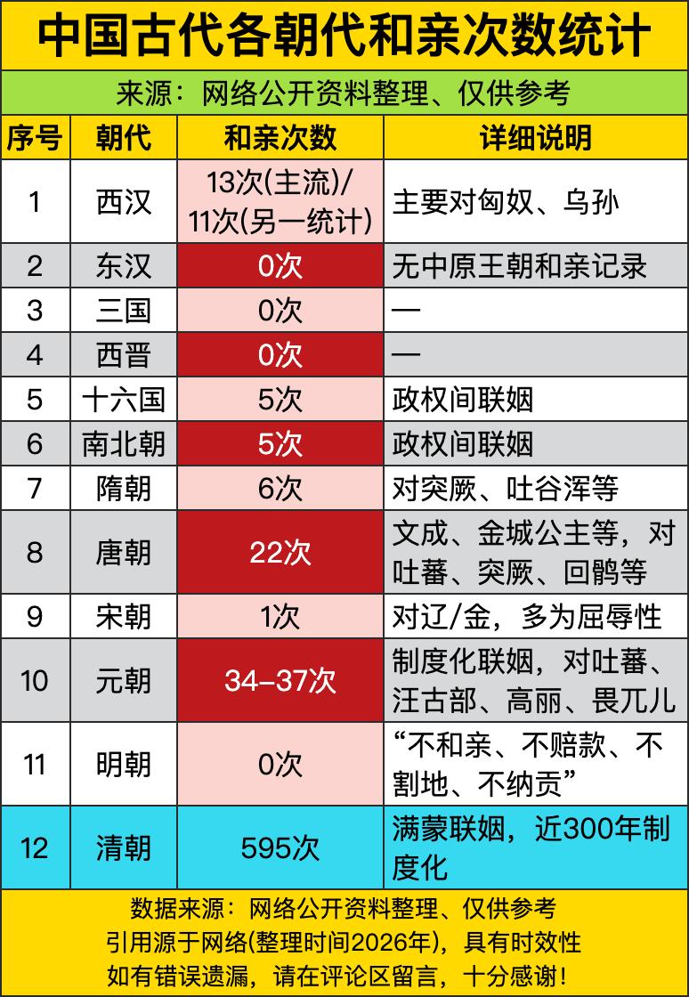 西汉直接开启“疯狂输出模式”，13次（或11次）主流和亲，跟匈奴、乌孙“拉郎配”