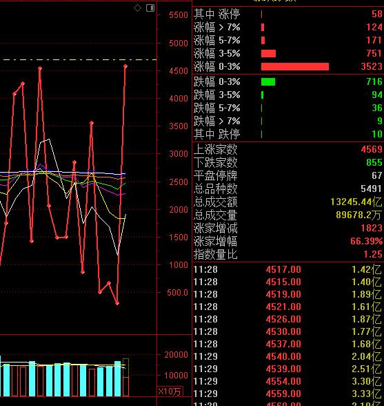 A股机构资金也是避开了昨天窮巢之下难有完卵，今天利用外围的反弹全面反弹。核心还是