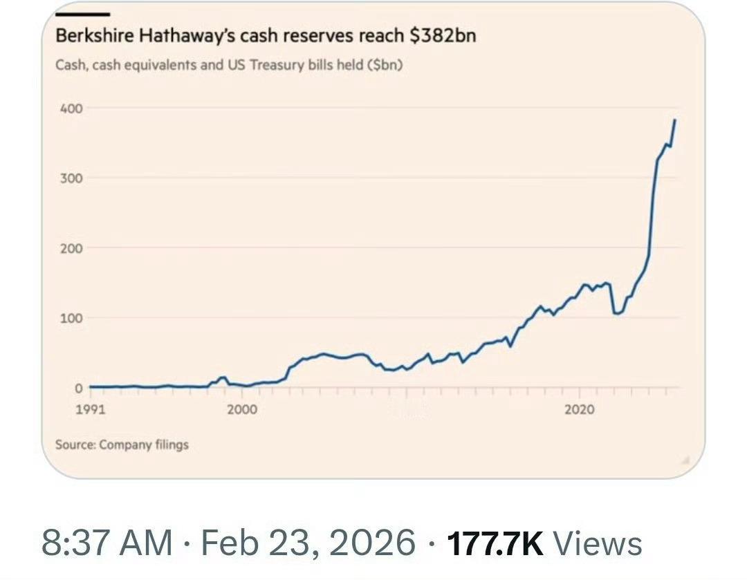 目前，巴菲特的伯克希尔·哈撒韦公司拥有高达3820亿美元的现金。堆积了这么多现金
