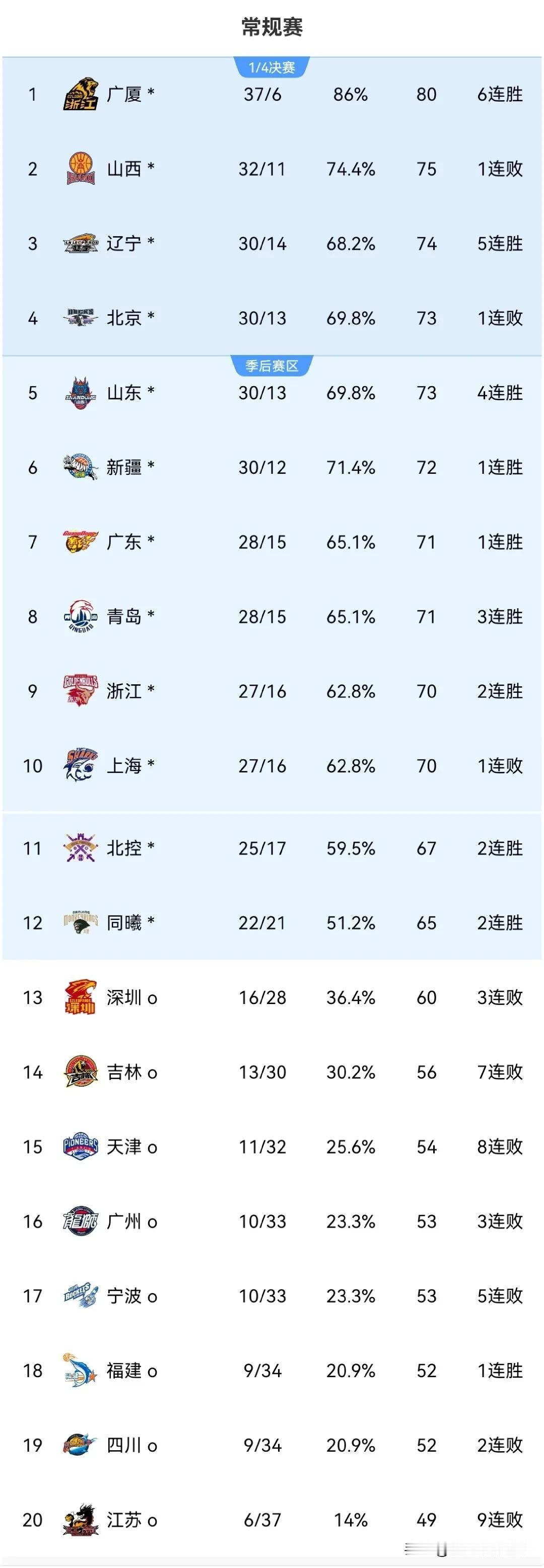 CBA最新积分榜：
✅广厦已锁定常规赛冠军，队史第2次，首次是2017—18赛季