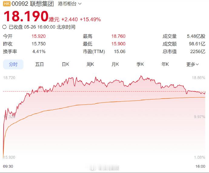 联想集团涨疯了联想集团年内暴涨96%，两天狂飙超34%创历史新高！半导体集体爆发