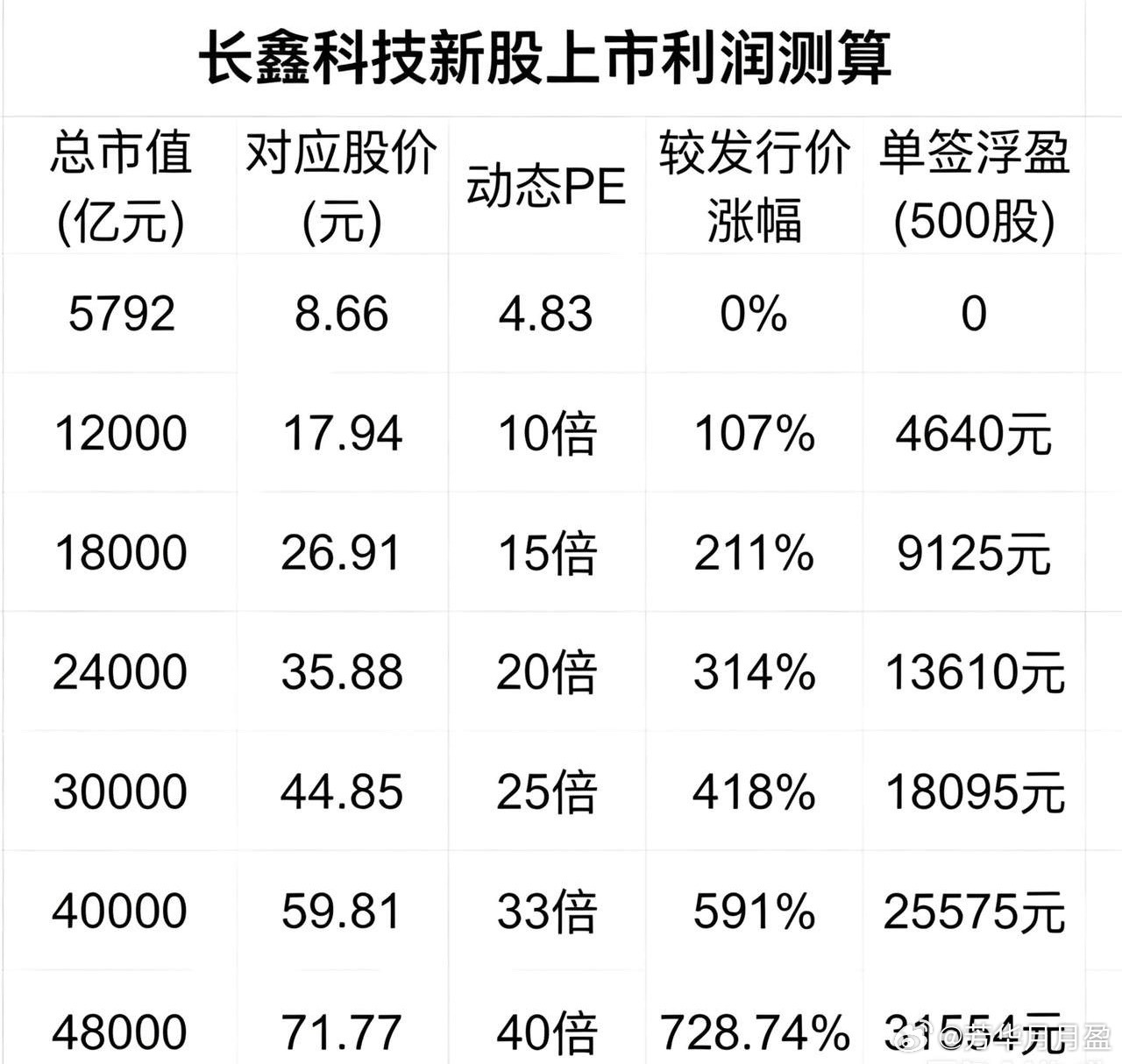 今天长鑫科技正式在科创板上市，作为国内存储芯片绝对龙头，基本面支撑力度很强，市场