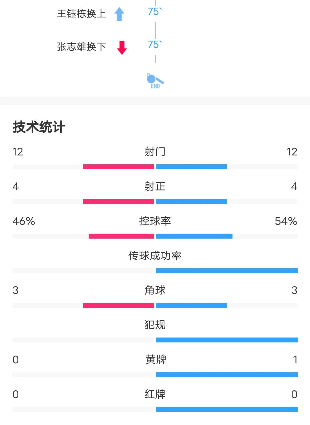 中国U20到底有没有4强的实力？看数据
中国U20在小组赛两连胜后，提前出线，特