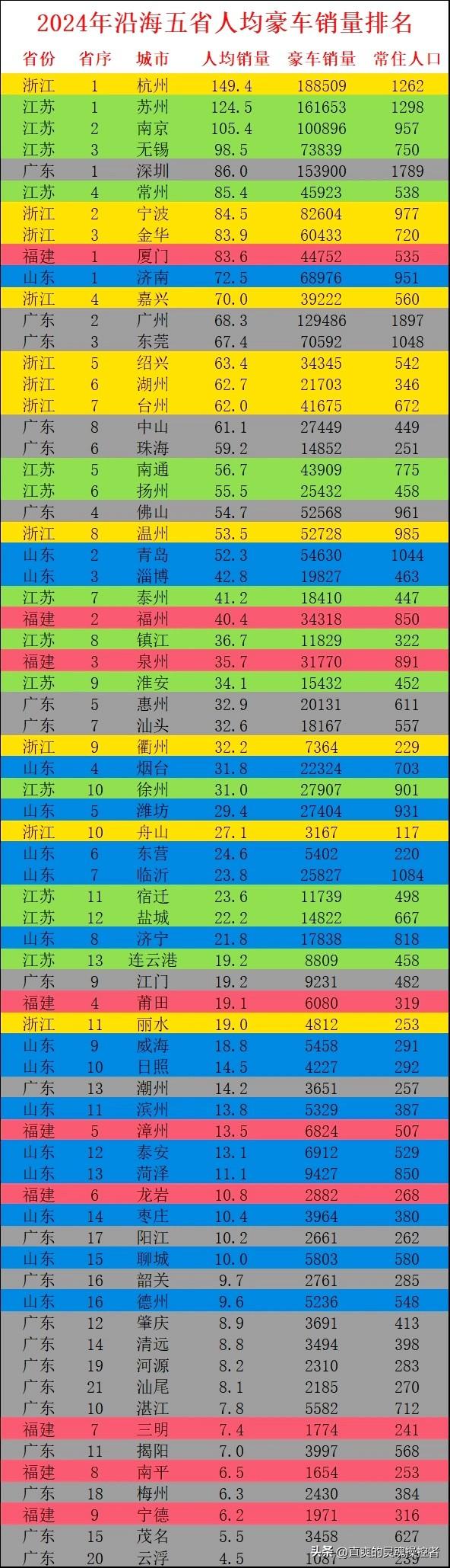 2024年， 沿海五省江浙闽粤鲁人均豪车销售量排名前十名江苏独占其四，可见江苏强