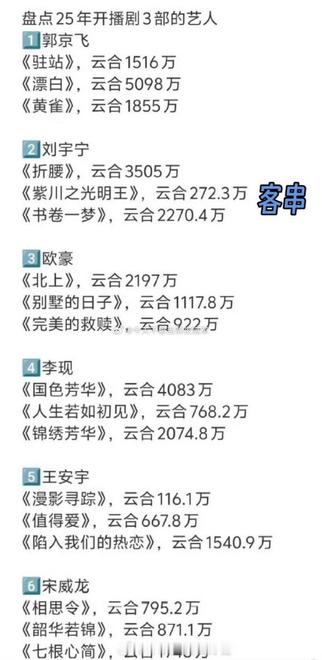 tg. 今年播出3部剧演员的集均成绩🌸：白鹿、宋祖儿🥜：郭京飞，刘宇宁，欧豪