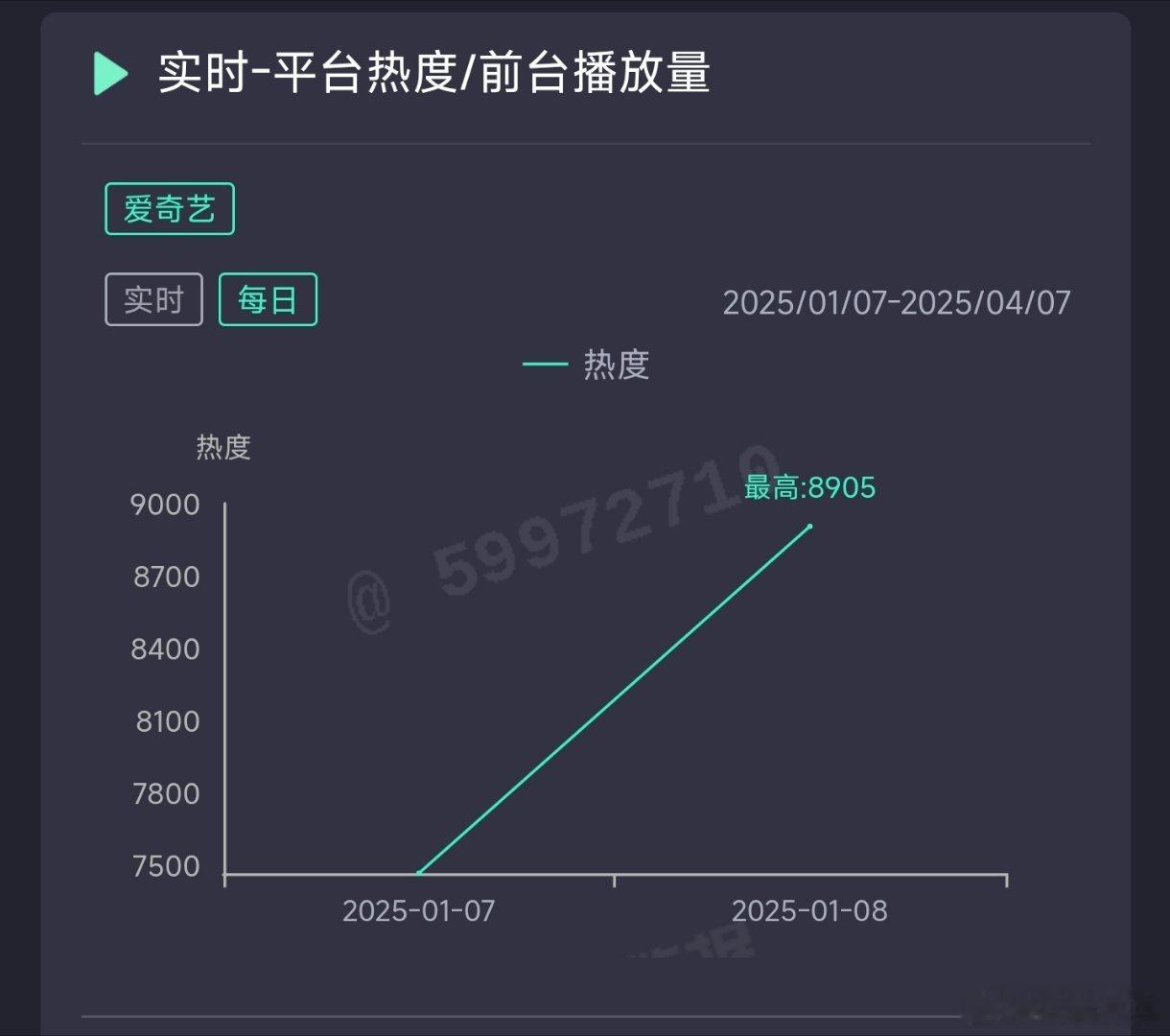 白月梵星次日热度8905，推测云合2900万上下。 