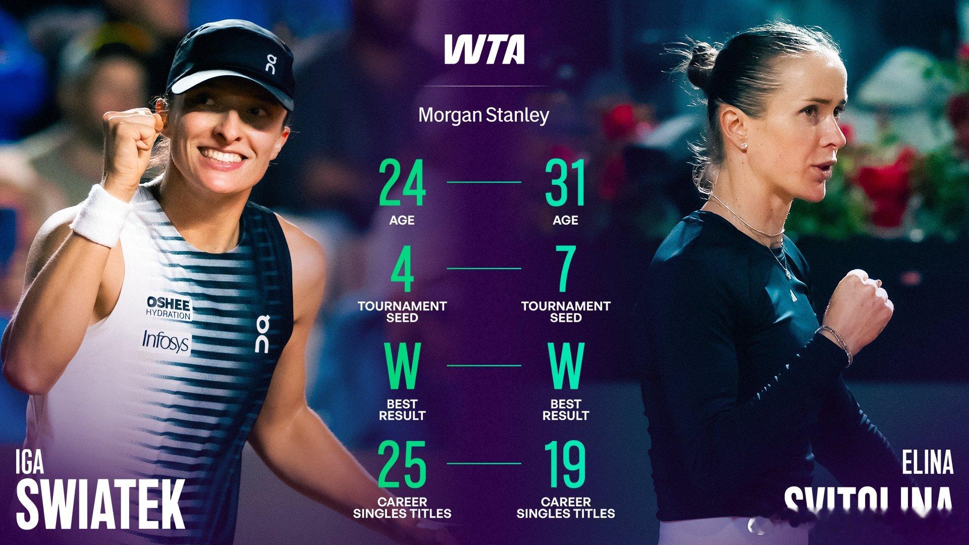 WTA1000罗马站半决赛直播: 斯瓦泰克vs斯维托丽娜免费看球通道：网页链接（