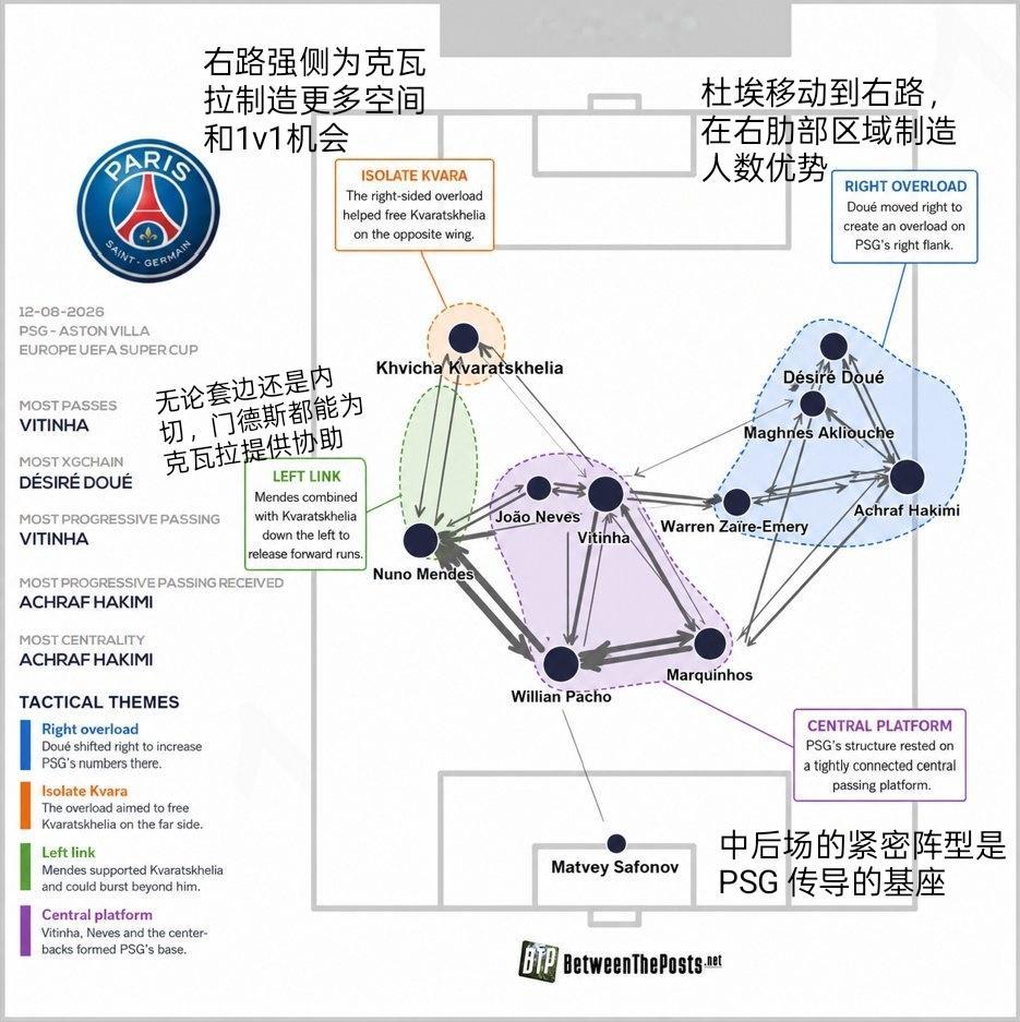 欧洲超级杯上PSG的传球网络图，阿什拉夫依然是进攻核心，也正是他低迷的状态让大巴