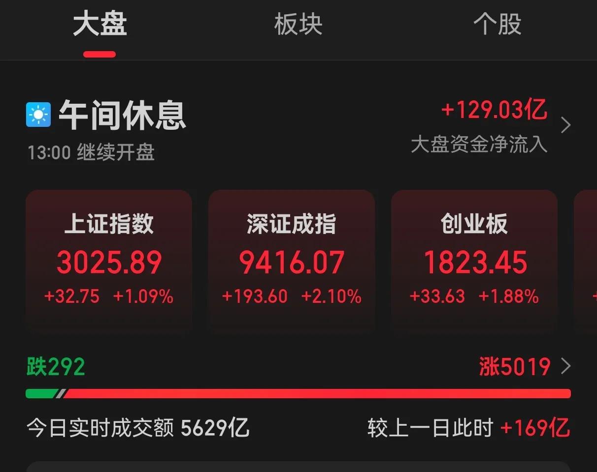 漂亮，还有中阳拉升！现在回过头来看看这两天的操作，是多么正确。其中有几个关键词：