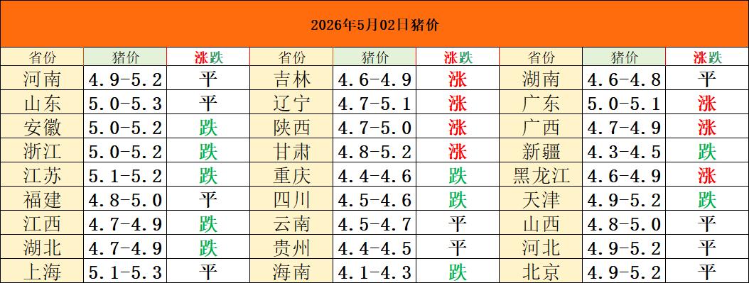 假期猪价能大涨？恐怕是泡影！低谷期咱们还得熬！

怎么样？猪价是不是南北继续分化