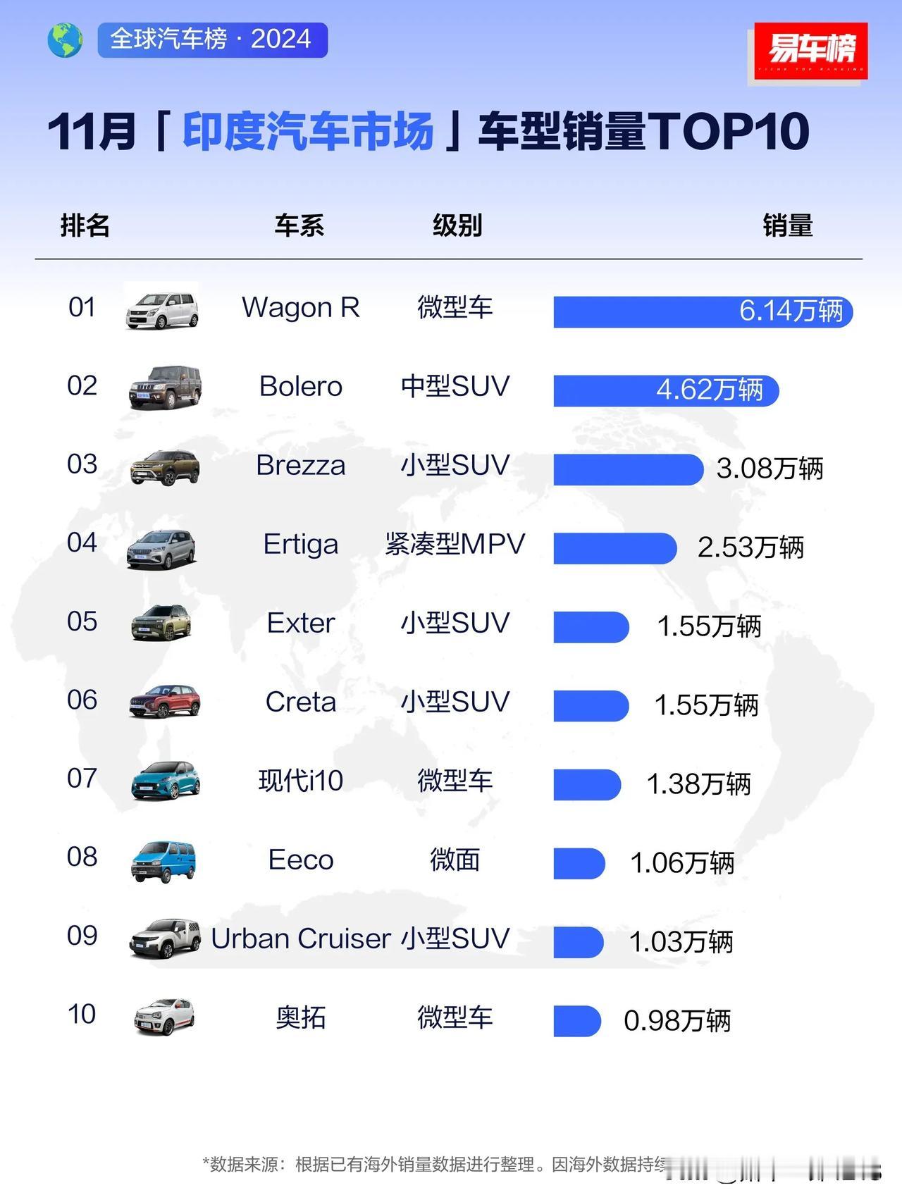 看到三哥这个车型销量
深感他们不容易啊
微型车多且排第一
还有微面
拉点孜然粉方