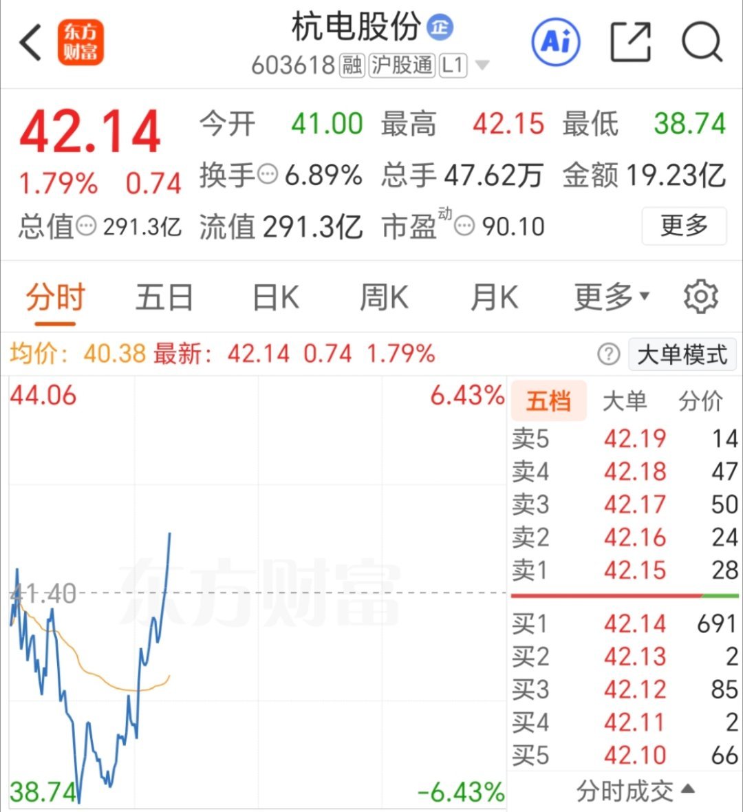 别忘了点赞，杭电股份 起飞了！