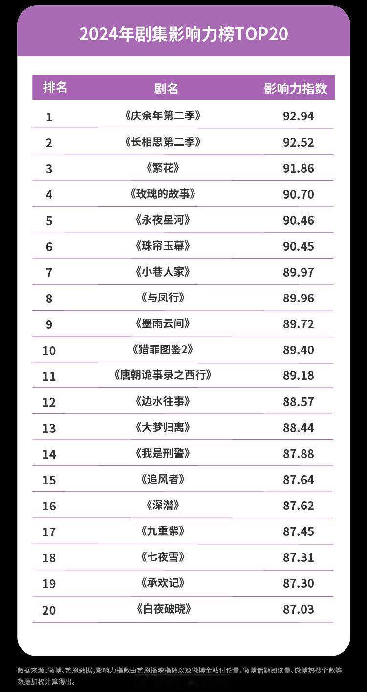 2024剧集篇2024年剧集影响力榜TOP20：1. 庆余年第二季、2. 长相思