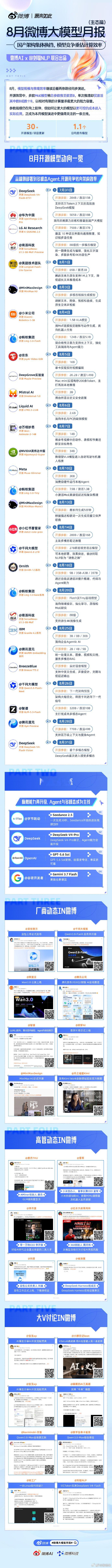 8月大模型日均发布1.1个 看完微博 AI 的 8 月大模型月报，「日均 1.1