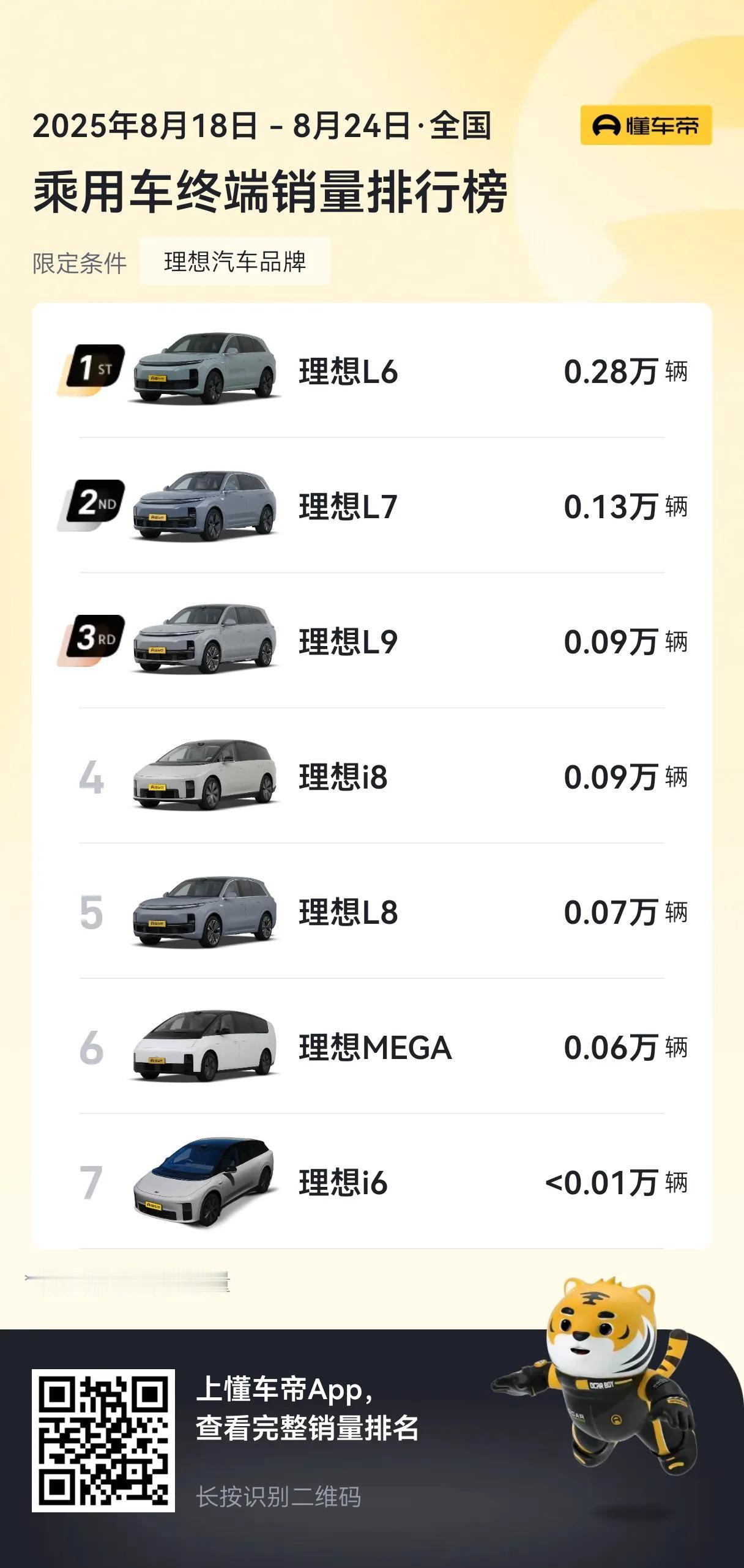 同样是20多万的售价，有些车型一周卖2000出头就说是卖爆了。理想L6一周卖20