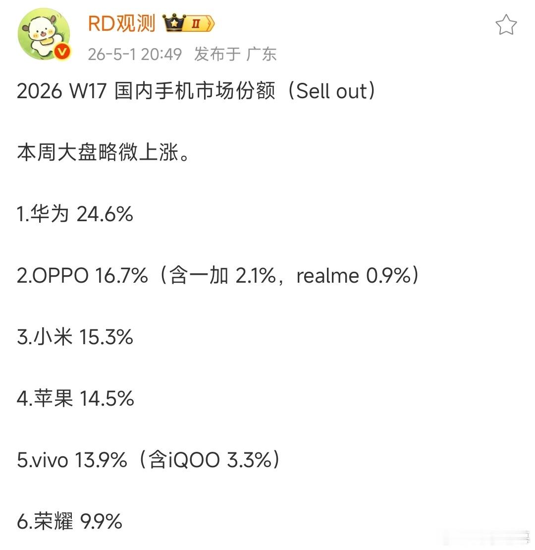 本周大盘小幅上涨，品牌份额梯队清晰：1. 华为：24.6%，稳居第一2. OPP