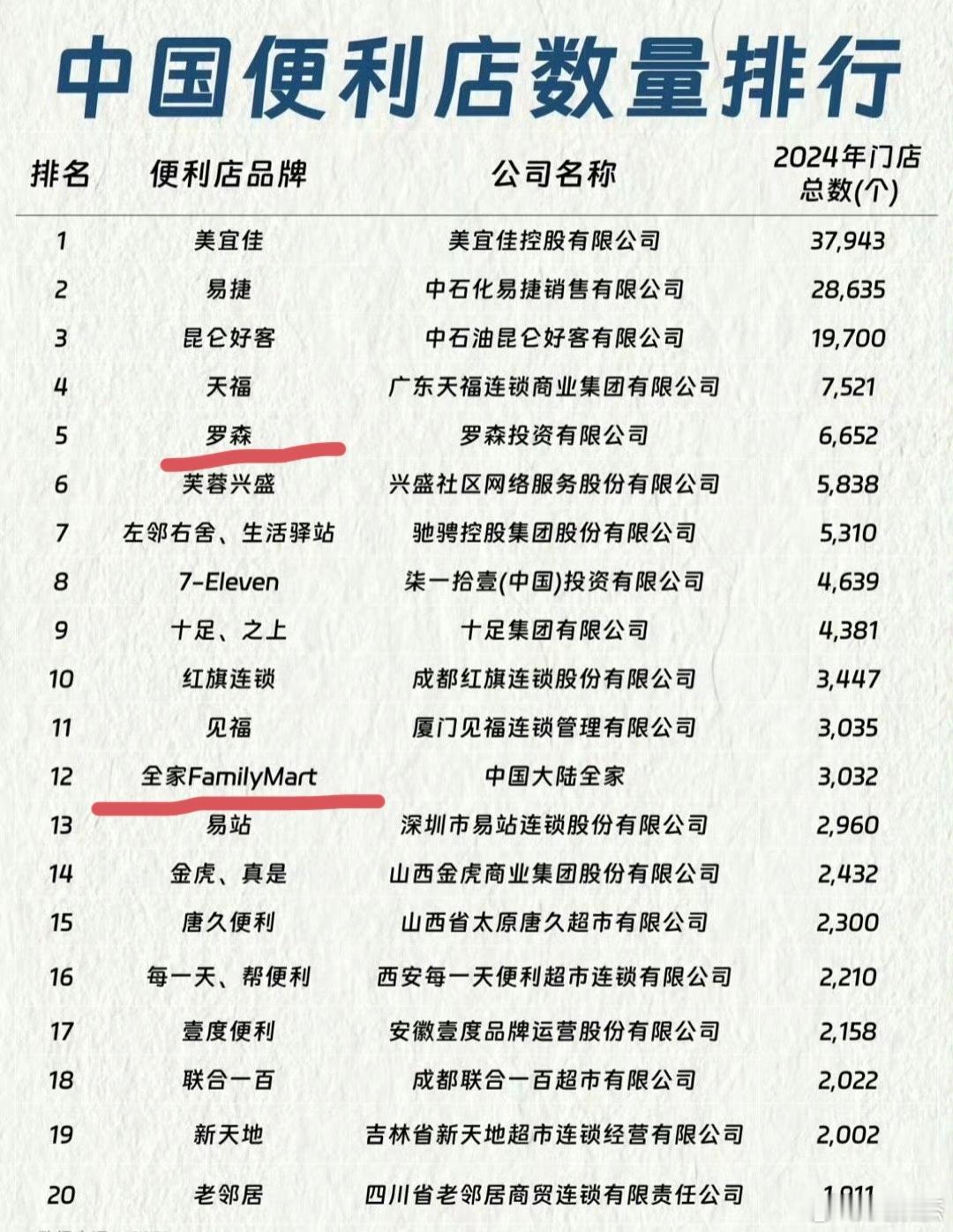 这么多便利店品牌，那些你不认识？ ​​​