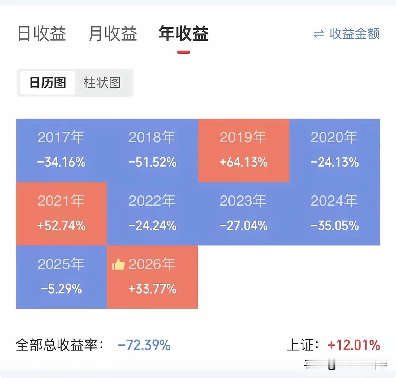 十年总亏损72.39%！这位“超短狙击手”终于醒悟：牛的是市场，不是你

今天刷