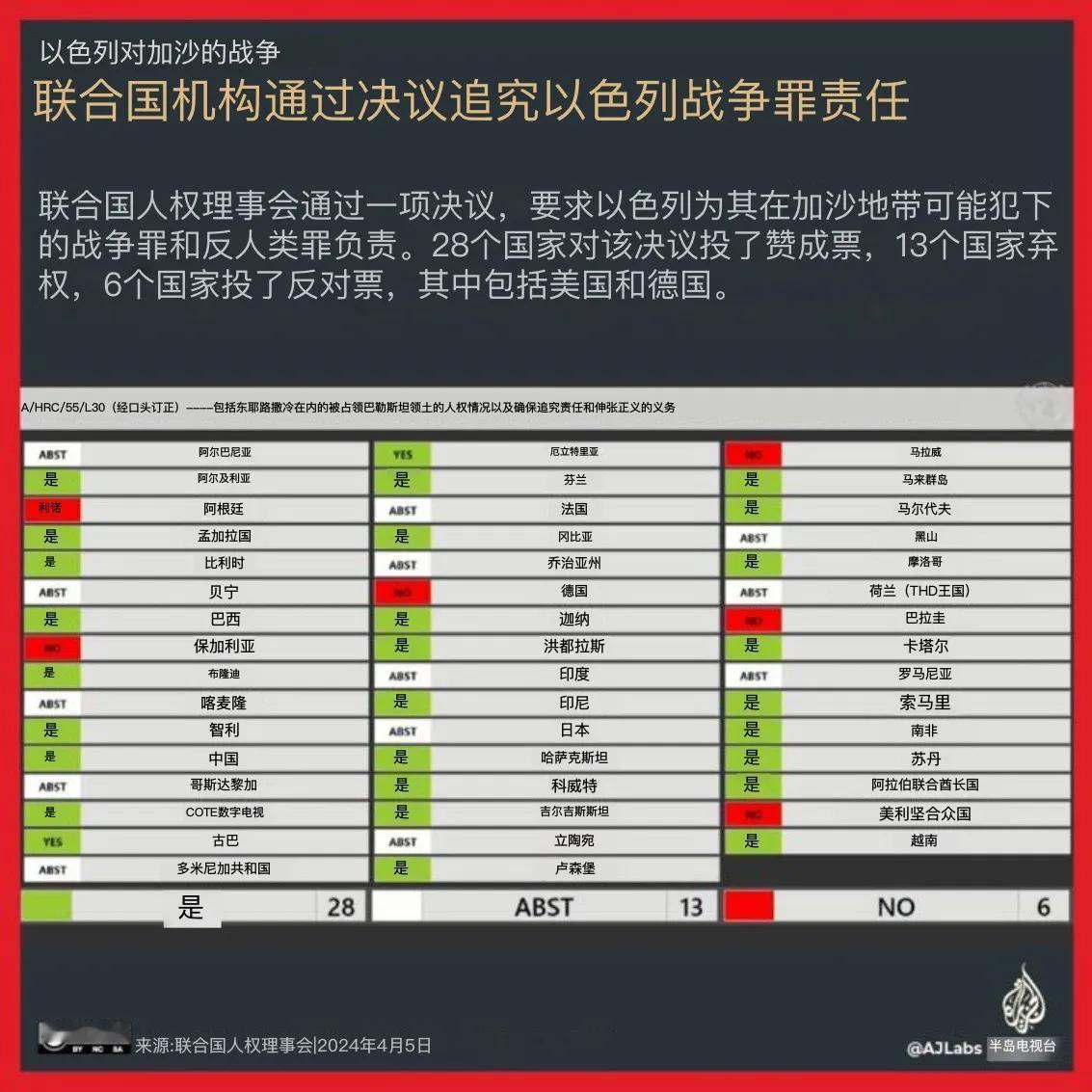 当地时间4月5日，联合国人权理事会通过一项决议，呼吁以色列对在加沙可能犯下的战争