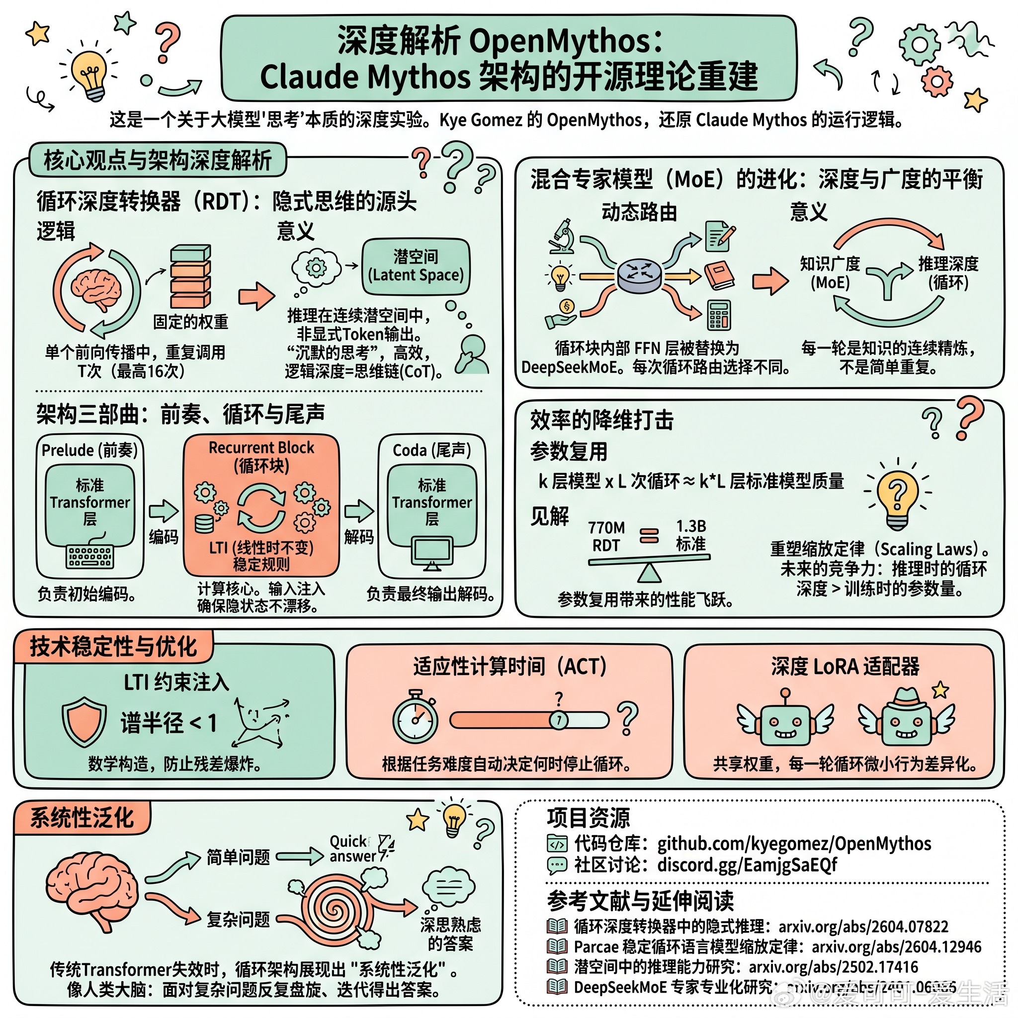 【OpenMythos：从第一性原理，还原 Claude Mythos 的 “思