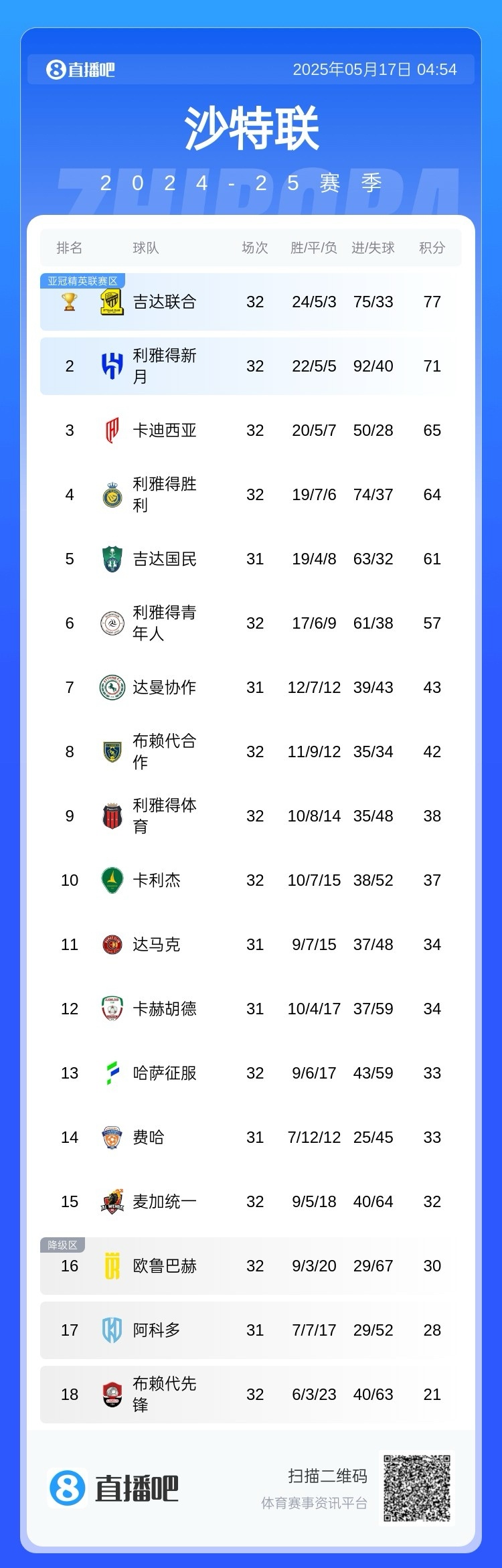 #利雅得胜利无缘亚冠精英联赛# #利雅得胜利无缘亚冠# 沙特联32轮战罢，利雅得