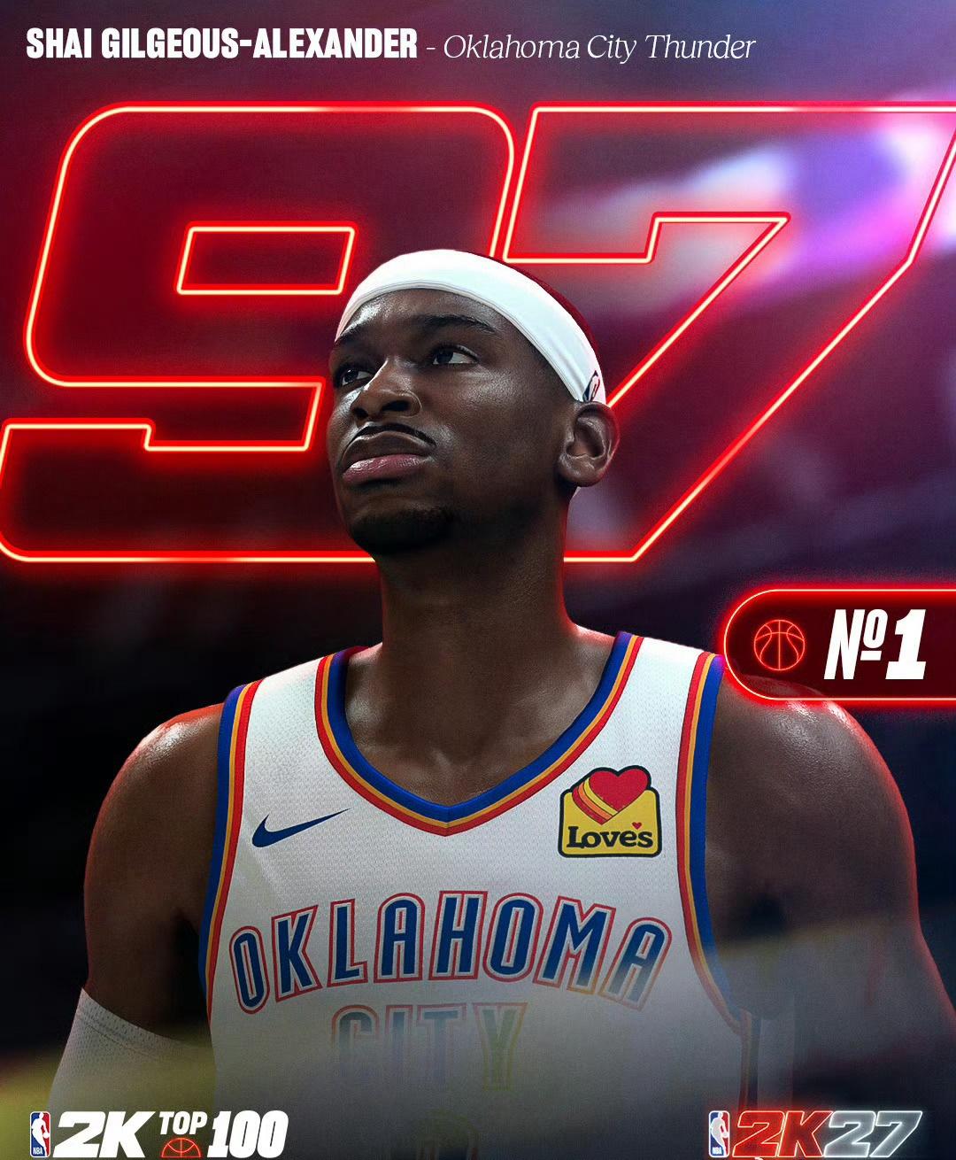 今天早些时候NBA 2K27官方公布了前十球员能力值排名，二号、斑马、约子同为9