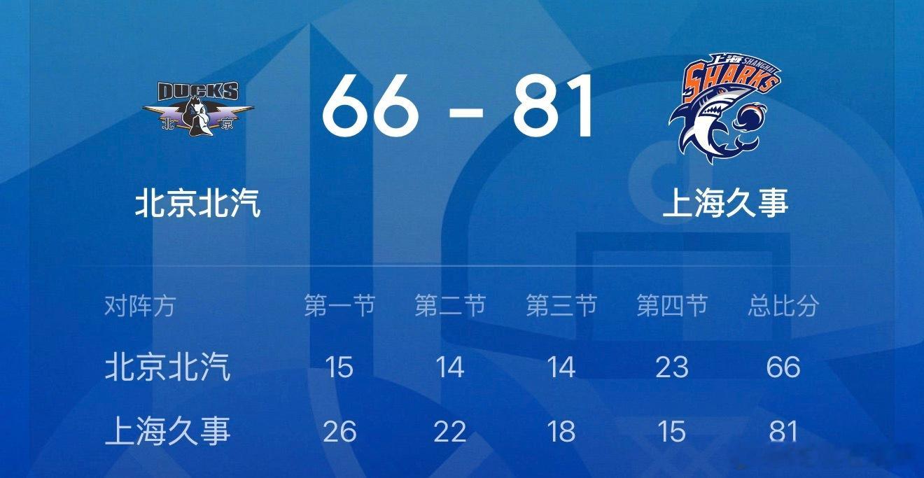 CBA季后赛半决赛第三场、首钢男篮  在主场以66-81不敌上海！总比分1-2暂