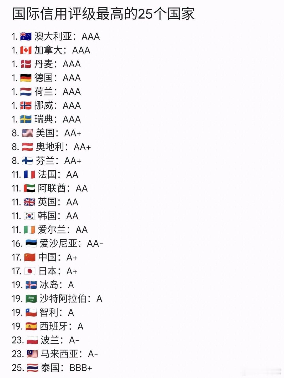 ❗️突发！穆迪宣布下调美国信用评级，美国失去了它最后一个AAA背书！     全
