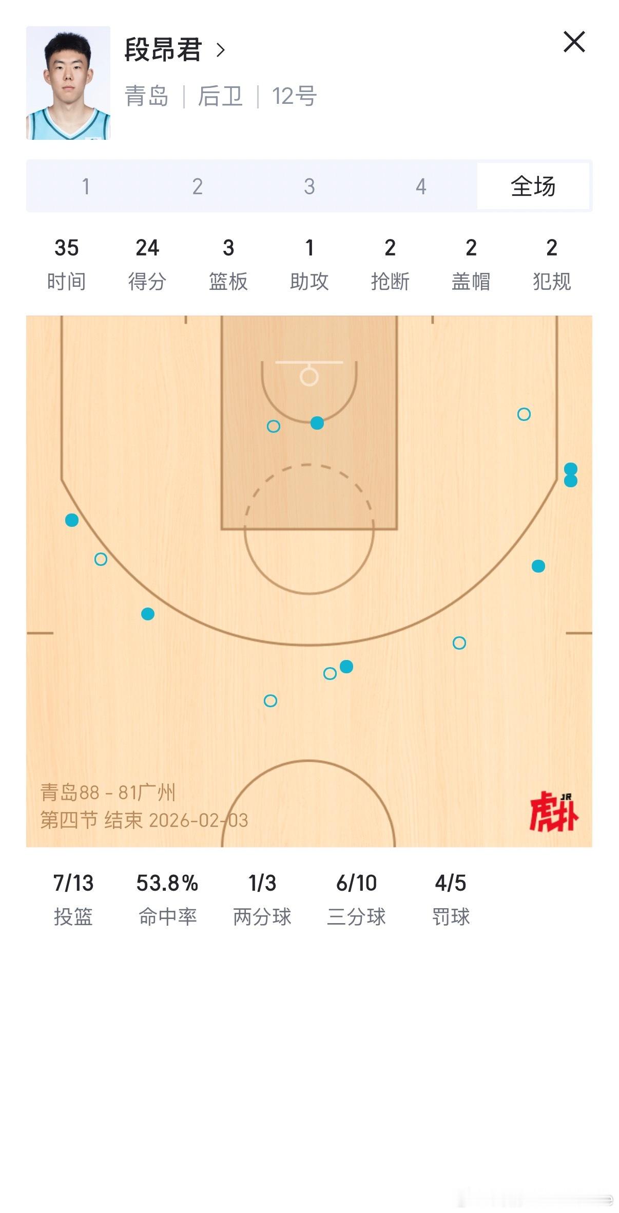 24分3篮板2抢断2封盖，上一场投进8记三分，今天再砍6记三分，说要继续证明自己