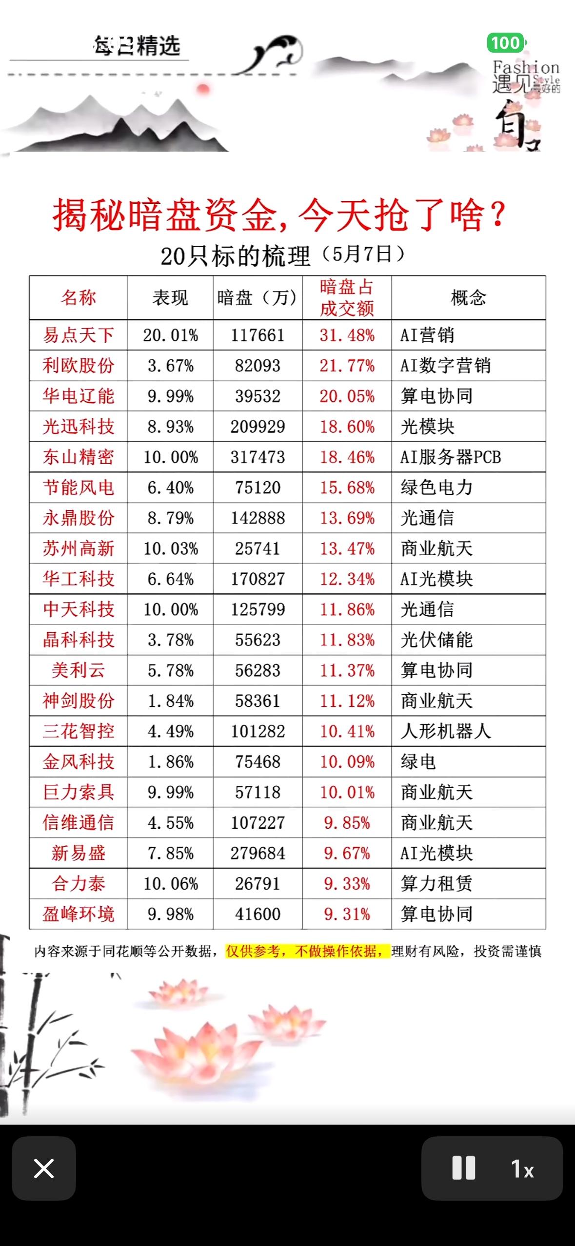 5月7日暗盘资金揭秘，今日投资指南。

5月7日暗盘资金情况很值得说道。全天主力