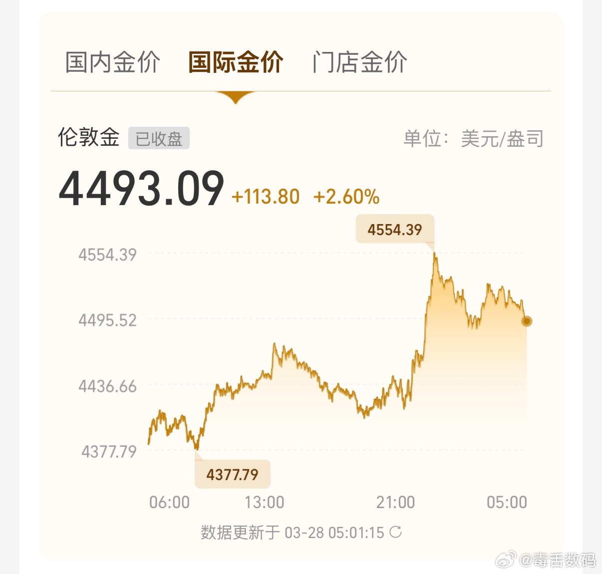 黄金涨了些，收盘国内金价1000左右，国际金价4500左右。奇怪的是美元和原油也