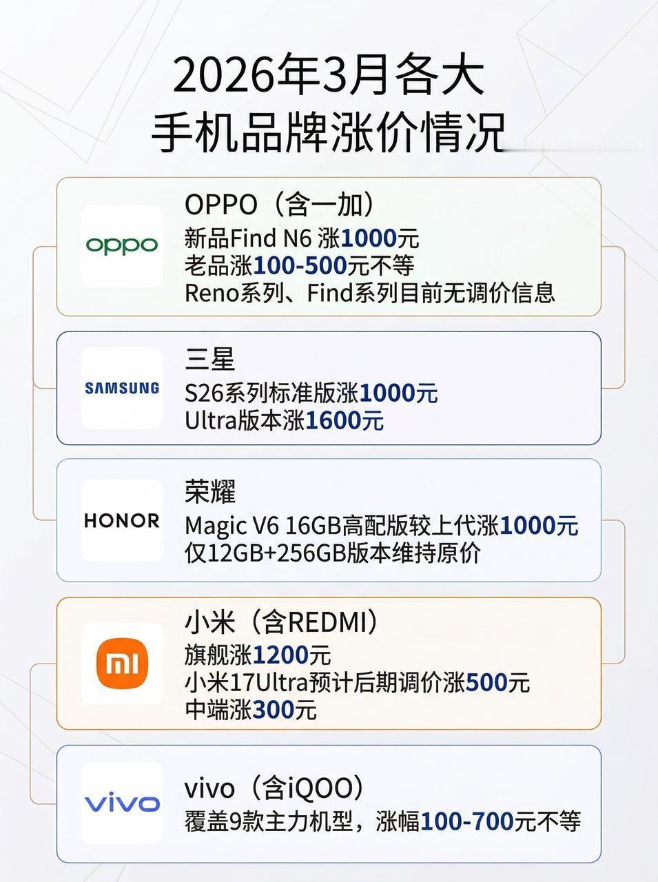 老实说，最近想买手机的人真的不凑巧了，遇上涨价潮，所以买手机的时候要多留点心，尽