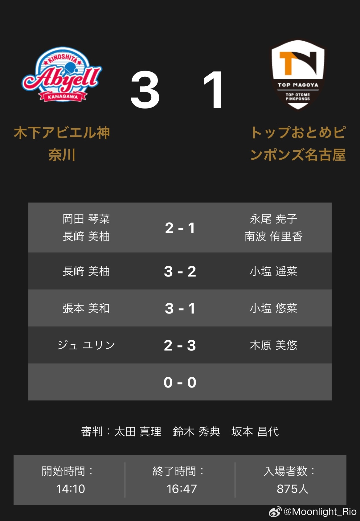 T联赛 木下神奈川3-1名古屋 冈田琴菜/长崎美柚2比1永尾尭子/南波侑里香长崎