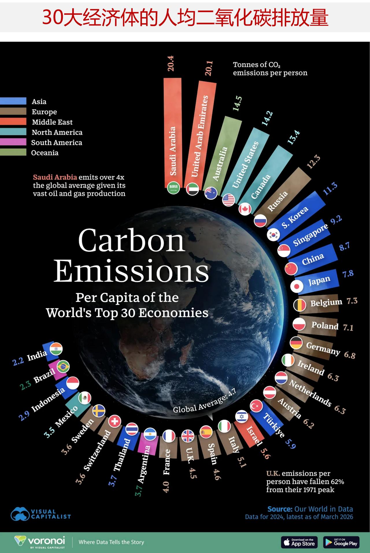 哪些经济大国人均二氧化碳排放量最高？来看主要经济体人均二氧化碳排放量排名

碳排