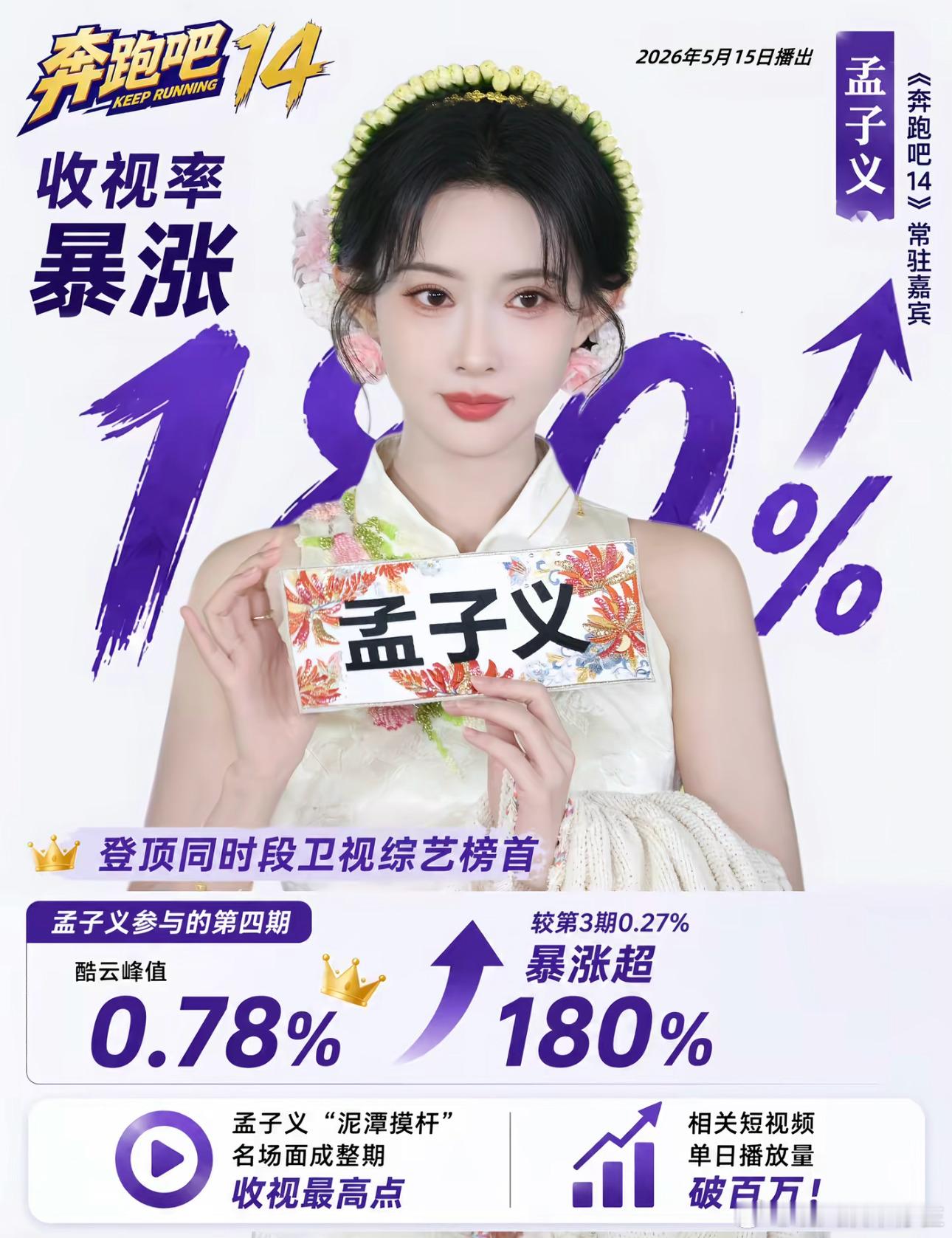 孟子义综艺收视率孟子义真实的收视数据、翻倍的热度涨幅，成为最有力的回应。《你好星