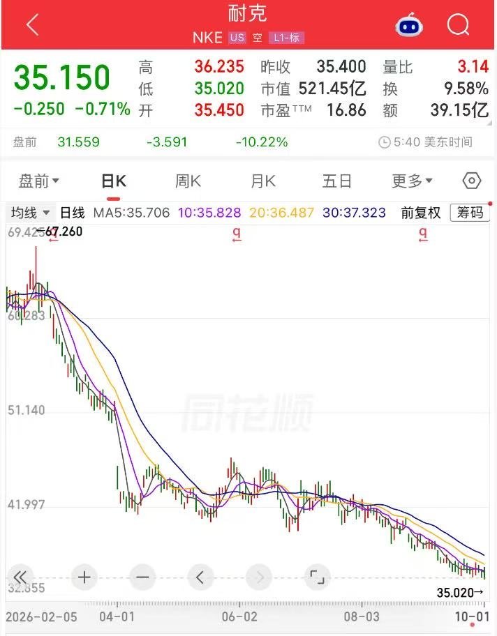 【耐克盘前大跌超10%】耐克一季度财报 10月2日，耐克美股盘前大跌超10%，现