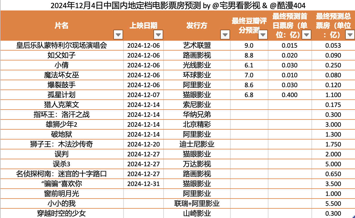 2024年12月4日&中国内地定档电影票房预测:本周预测《皇后乐队蒙特利尔现场演