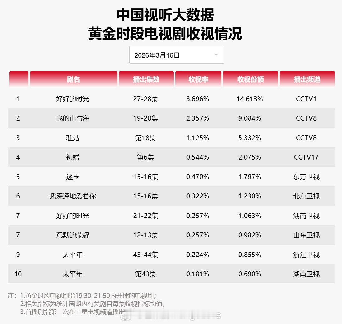 2026年3月16日中国视听大数据CVB黄金档电视剧收视率日榜TOP101 好好