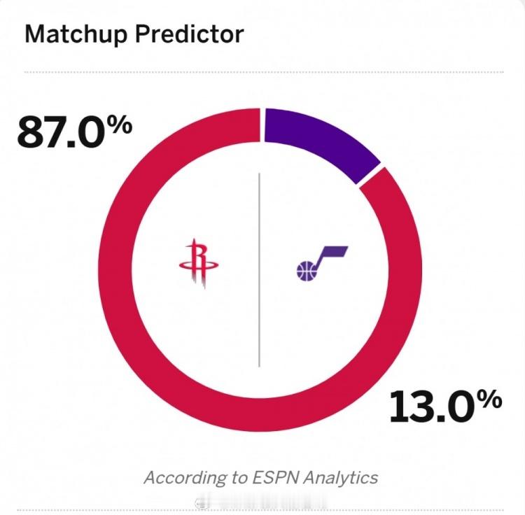 奶吧！反正明天没有亚当斯哦休斯顿火箭火箭vs爵士新赛季篮不住