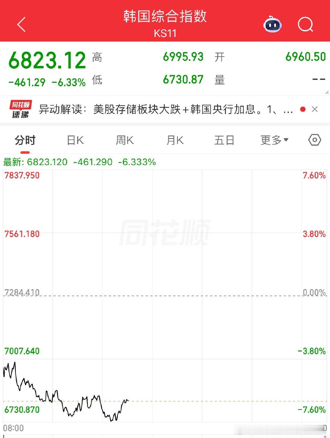 韩国大跌，日本小跌，恒生拉了起来符合我之前给大家讲的恒生科技的逻辑哈！恒生科技恒